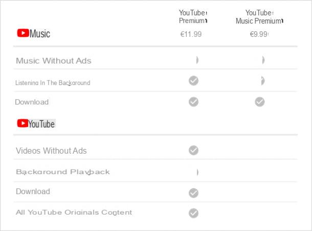 YouTube Music: o que é e como funciona