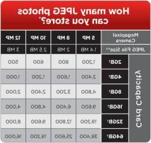 Quelle carte mémoire SD acheter : types et différences