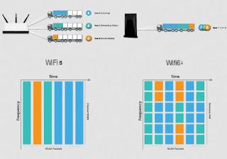 Tecnologia Wi-Fi 6 Os melhores roteadores sem fio Wi-Fi 6 (IEEE 802.11ax), o que são e como funcionam
