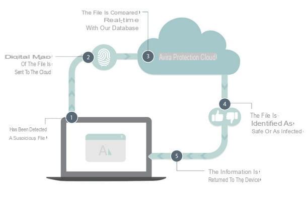 How antivirus work