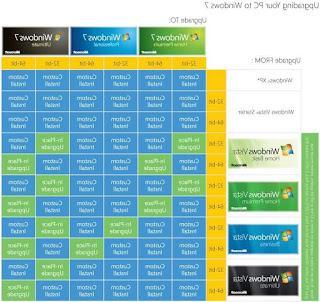 Atualização do Vista para o guia de atualização e instalação do Windows 7