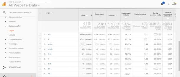 Como funciona o Google Analytics