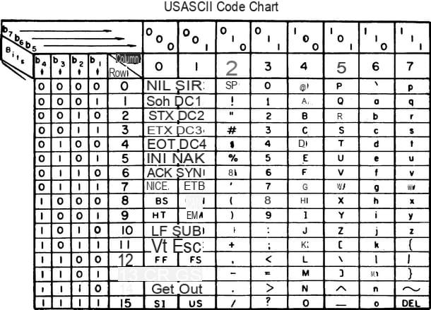 ASCII code: how it works