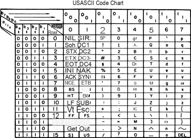 Código ASCII: como funciona