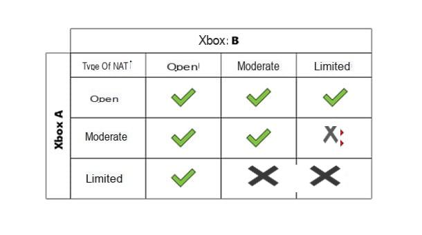 Cómo abrir NAT en Xbox