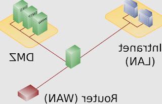 DMZ network How to configure DMZ on the home modem